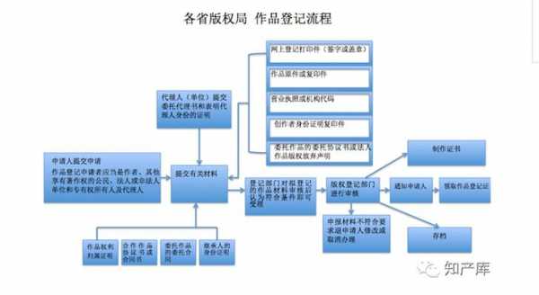 注册版权的流程（申请注册版权）-第1张图片-祥安律法网