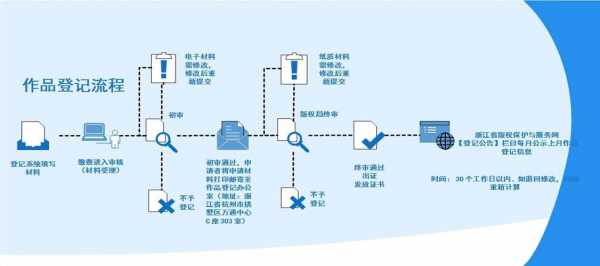 注册版权的流程（申请注册版权）-第2张图片-祥安律法网