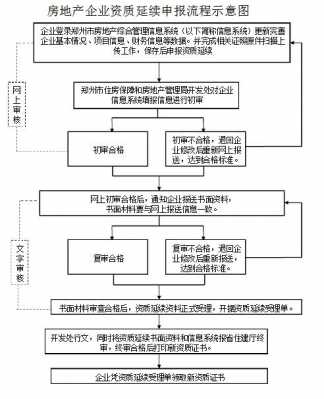 房地开发资质办理流程（房地开发资质办理流程视频）-第1张图片-祥安律法网