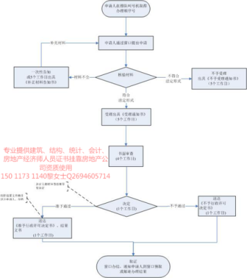 房地开发资质办理流程（房地开发资质办理流程视频）-第3张图片-祥安律法网