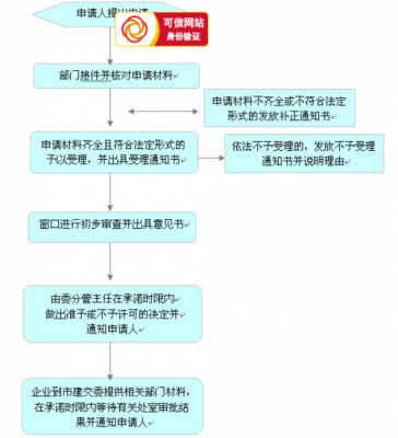 房地开发资质办理流程（房地开发资质办理流程视频）-第2张图片-祥安律法网