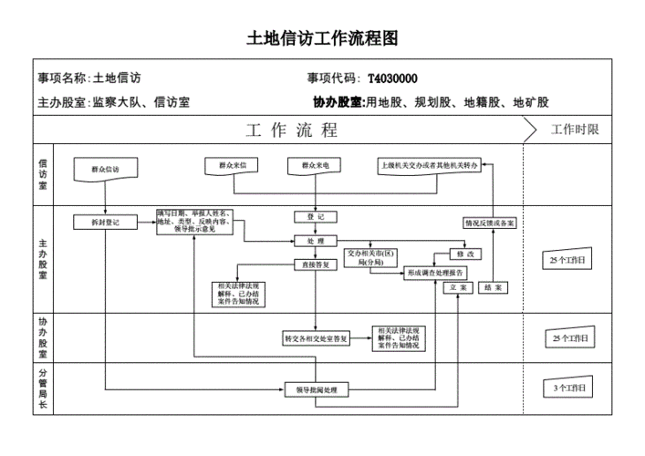 土地问题上访流程（关于土地纠纷问题信访案例）-第1张图片-祥安律法网