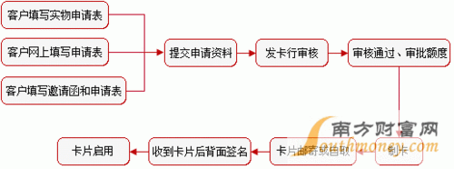 网上信用卡申请流程（网上信用卡申请流程图）-第1张图片-祥安律法网