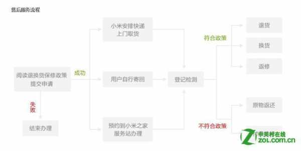 小米七天退货流程（小米7天无理由退货有什么要注意的么?）-第2张图片-祥安律法网