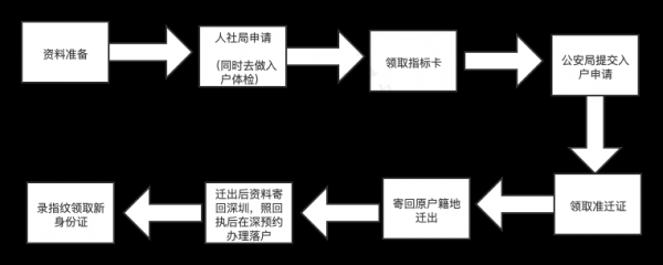 深圳办理入户手续流程（深圳入户流程 本地宝）-第3张图片-祥安律法网