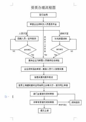 资质代办关系流程（资质代办关系流程图）-第2张图片-祥安律法网