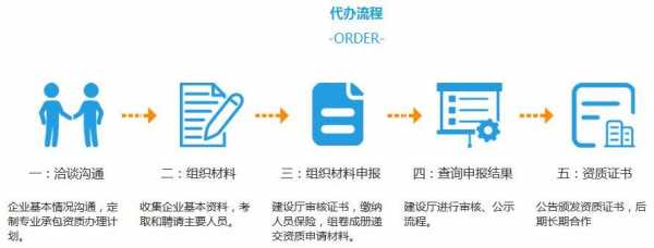 资质代办关系流程（资质代办关系流程图）-第3张图片-祥安律法网