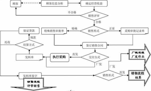 异地销售管理流程（异地销售管理流程是什么）-第3张图片-祥安律法网