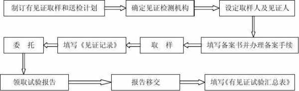 取样见证流程（取样见证时间间隔多久）-第3张图片-祥安律法网