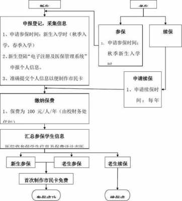 上海大学生看病流程（上海大学生看病怎么走医保）-第1张图片-祥安律法网