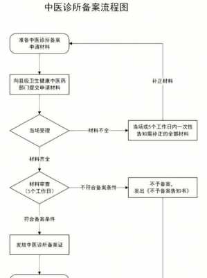 中医门诊申办流程（中医门诊审批流程）-第1张图片-祥安律法网