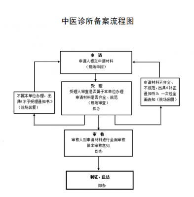 中医门诊申办流程（中医门诊审批流程）-第3张图片-祥安律法网