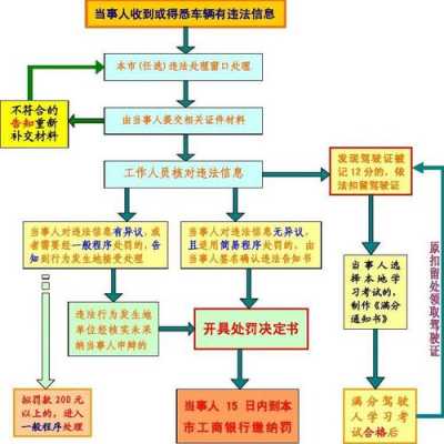 处理扣分违章的流程（处理扣分违章的流程图）-第1张图片-祥安律法网