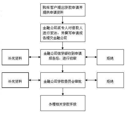 汽车按揭公司管理流程（汽车按揭业务）-第3张图片-祥安律法网