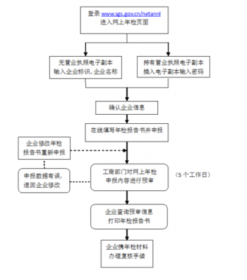 上海公司网上年检流程（上海公司网上年检流程及费用）-第1张图片-祥安律法网