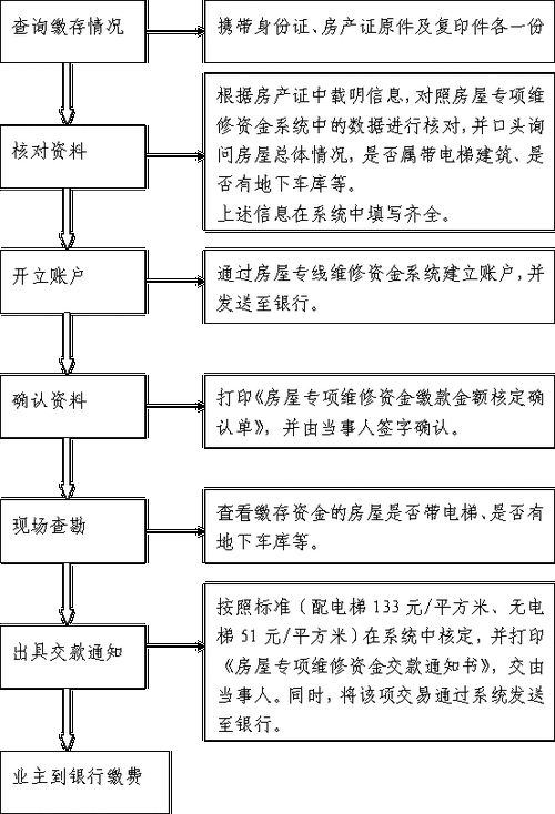 维修基金的结算流程（维修基金的结算流程）-第3张图片-祥安律法网