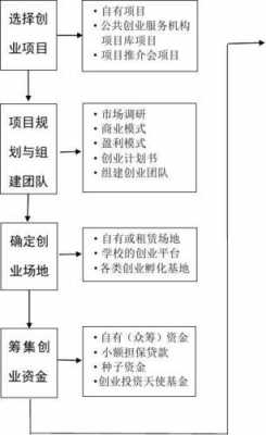 大学生创办公司的流程（大学生创业成立公司流程）-第1张图片-祥安律法网