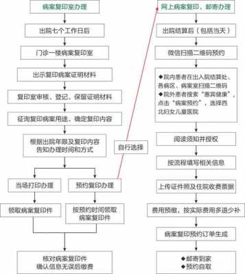 病例复印流程（病例复印件有什么用）-第2张图片-祥安律法网