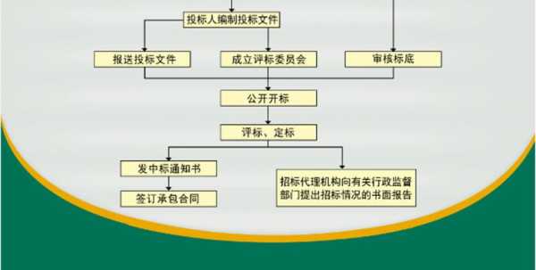 开标代理公司流程（招标代理开标前需要准备什么资料）-第3张图片-祥安律法网