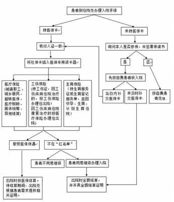 住院结算流程（住院结算流程是什么）-第2张图片-祥安律法网