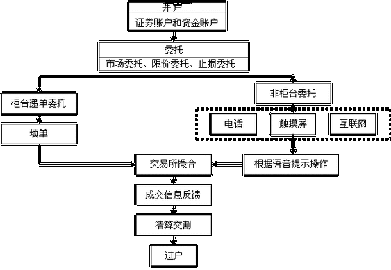 证券交易流程（证券交易流程包括）-第3张图片-祥安律法网