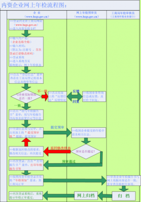 网络年检流程（网络年检流程图）-第2张图片-祥安律法网