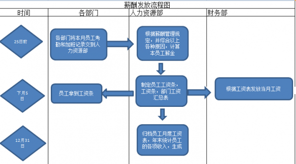 薪酬工作流程（薪酬工作流程怎么写）-第3张图片-祥安律法网