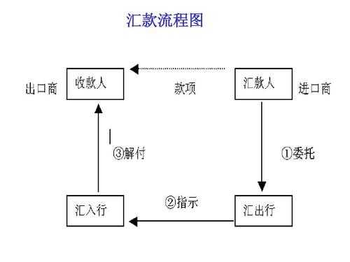 票汇付款流程（汇票付款流程图）-第3张图片-祥安律法网