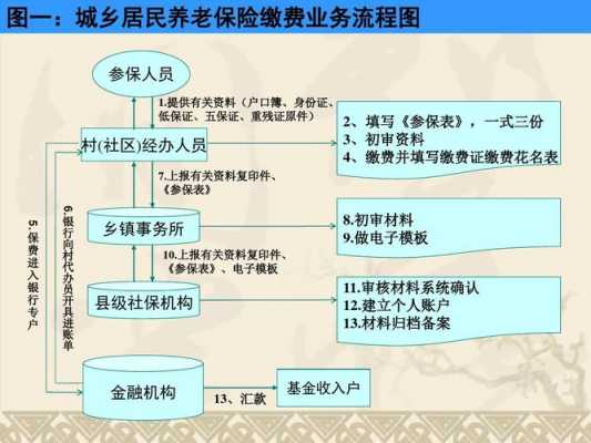 养老保险业务办理流程（养老保险业务办理流程图）-第2张图片-祥安律法网