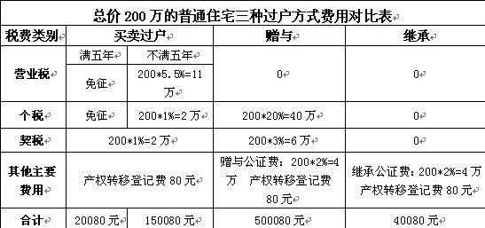 赠与过户流程需要多久（赠与过户费用怎么算）-第2张图片-祥安律法网