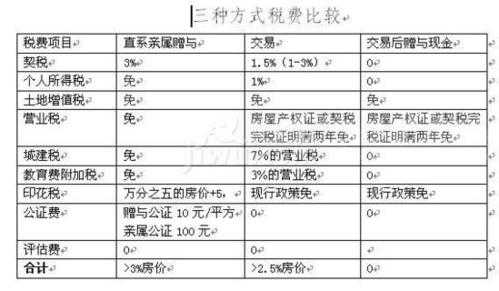 赠与过户流程需要多久（赠与过户费用怎么算）-第3张图片-祥安律法网