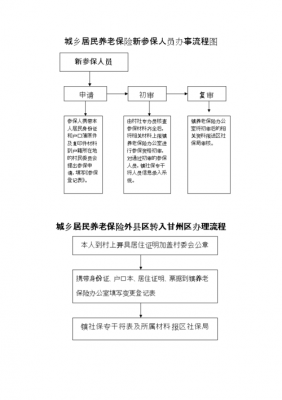 新办个人社保流程（新社保怎么办）-第1张图片-祥安律法网