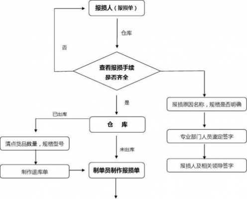 货物定损流程（货物损失定损处理办法）-第2张图片-祥安律法网