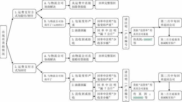 货物定损流程（货物损失定损处理办法）-第1张图片-祥安律法网