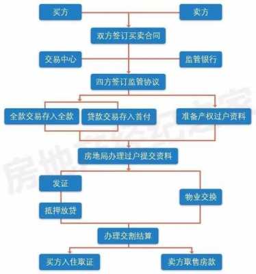 沈阳二手房交易流程（二手房交易平台）-第3张图片-祥安律法网