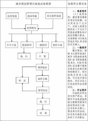 规划执法程序流程（规划执法一般程序流程）-第1张图片-祥安律法网