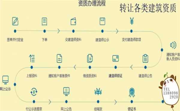 资质转卖流程（资质转让后人员怎么弄）-第2张图片-祥安律法网