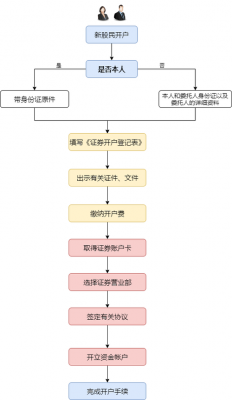 基本户流程（基本户开户流程图）-第1张图片-祥安律法网