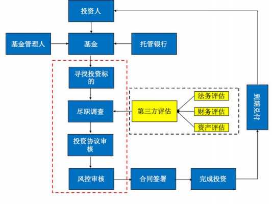 私募产品运作流程（私募产品成立流程）-第2张图片-祥安律法网