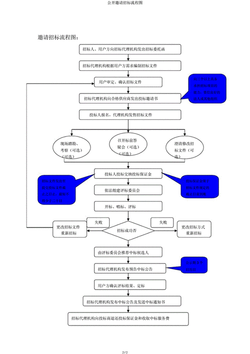 邀标流程时间规定（邀标的时间规定）-第3张图片-祥安律法网