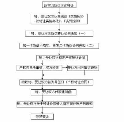 协议转让过户流程（协议转让过户流程及手续）-第1张图片-祥安律法网