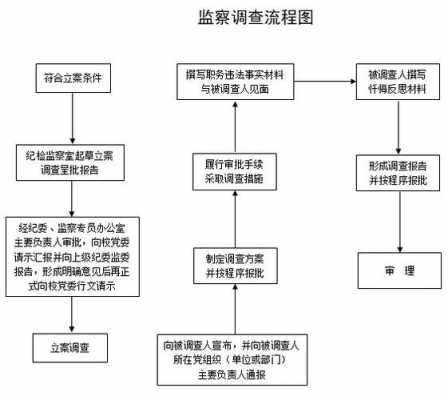 公布监察调查后流程（监察委将调查结果移送）-第1张图片-祥安律法网