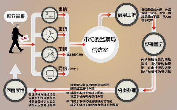 公布监察调查后流程（监察委将调查结果移送）-第3张图片-祥安律法网