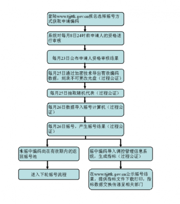 摇号流程天津市（天津摇号步骤）-第1张图片-祥安律法网