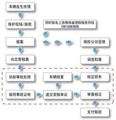 人保车险流程（人保车险流程赔付速度）-第3张图片-祥安律法网