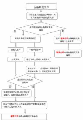 期货公司审批流程（期货公司开办条件）-第1张图片-祥安律法网