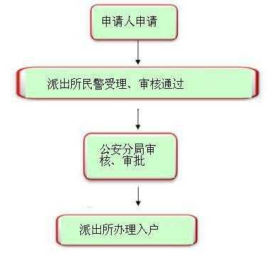 中山迁户流程（中山迁户口需要什么手续流程2020）-第3张图片-祥安律法网