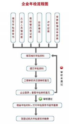 学校法人证年检流程（学校法人年检的程序）-第1张图片-祥安律法网