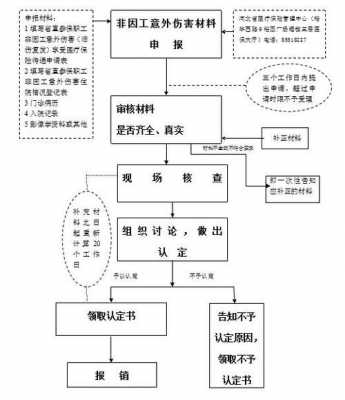 意外伤害报告流程（意外伤害报告流程图）-第2张图片-祥安律法网