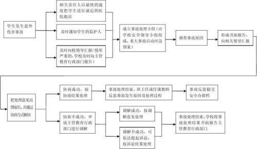 意外伤害报告流程（意外伤害报告流程图）-第3张图片-祥安律法网